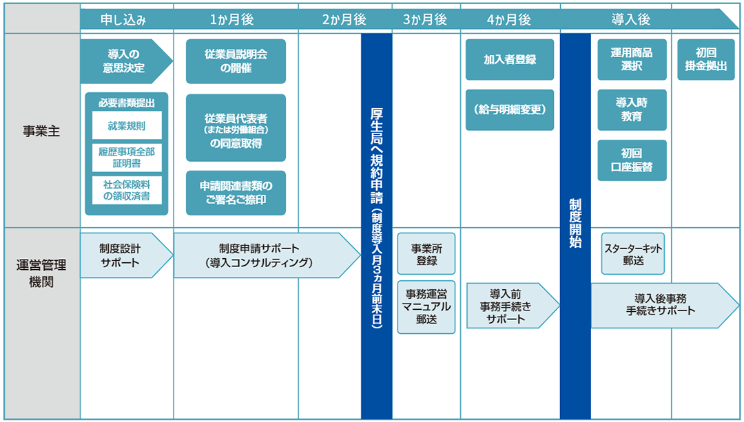 制度開始までの流れ