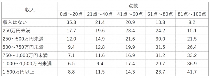 収入別金融知識問題正答率