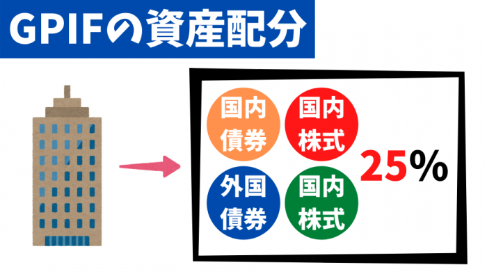 GPIFの資産配分