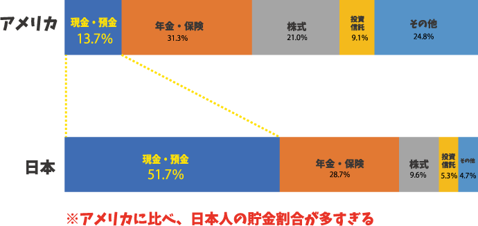 個人の金融資産対比（アメリカと日本）