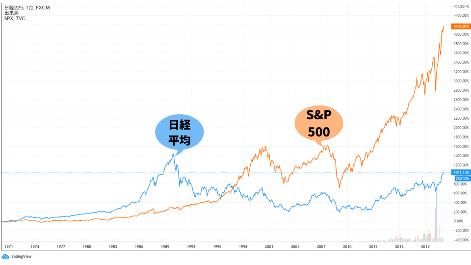 日経平均とS&P500