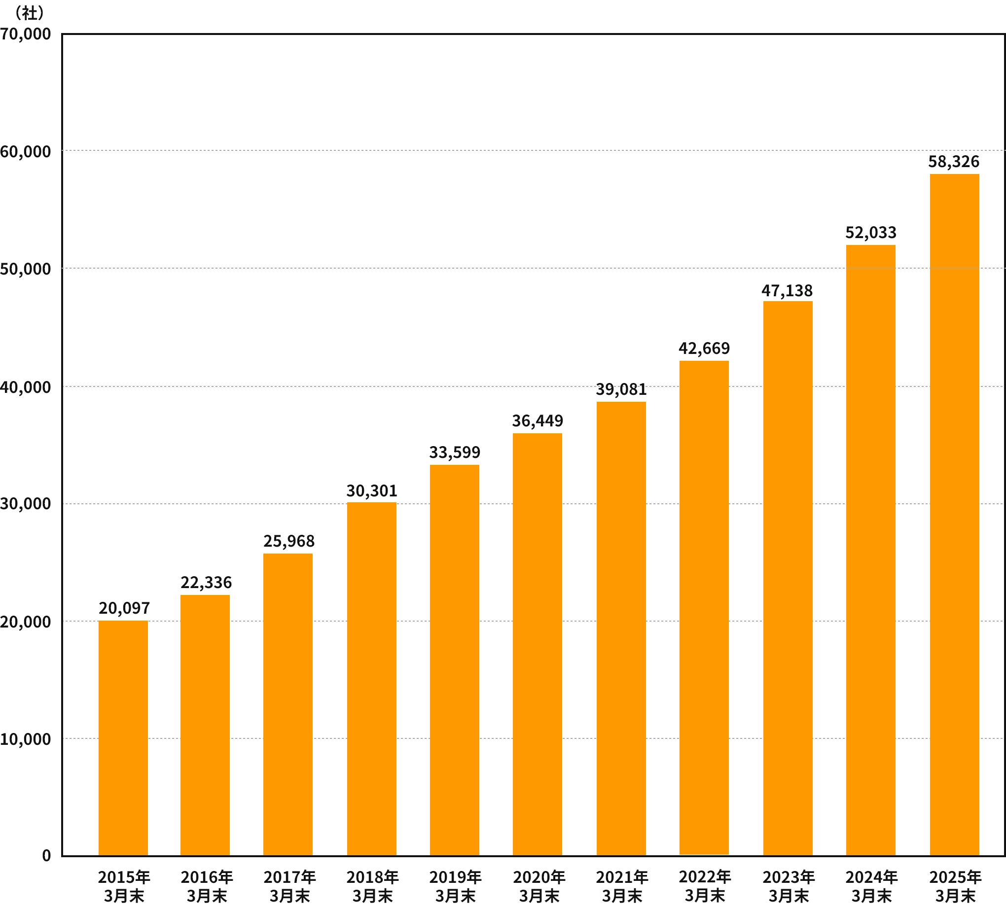 年々増加していることを表すグラフ